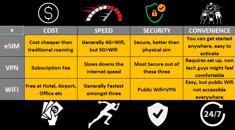 Chart comparing eSIM, VPN, and Wi-Fi, highlighting differences in security, speed, cost, and performance.